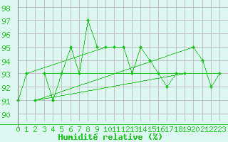Courbe de l'humidit relative pour Saint-Igneuc (22)