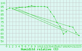 Courbe de l'humidit relative pour Calvi (2B)