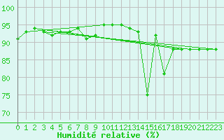 Courbe de l'humidit relative pour Saclas (91)