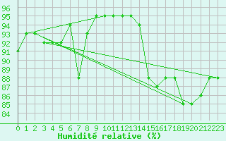 Courbe de l'humidit relative pour Neufchef (57)