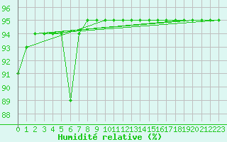 Courbe de l'humidit relative pour Manlleu (Esp)