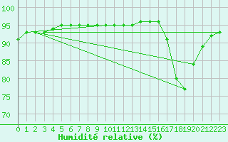 Courbe de l'humidit relative pour Cap de la Hague (50)