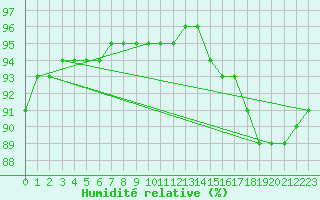 Courbe de l'humidit relative pour Verngues - Hameau de Cazan (13)