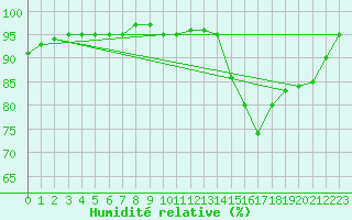 Courbe de l'humidit relative pour Dax (40)