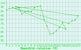 Courbe de l'humidit relative pour Angers-Beaucouz (49)