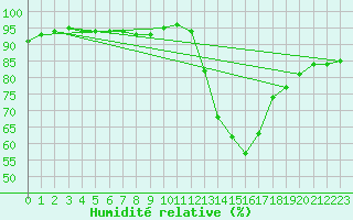 Courbe de l'humidit relative pour Melun (77)