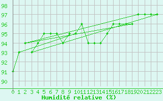 Courbe de l'humidit relative pour Resko