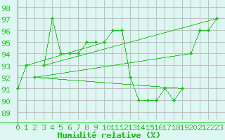Courbe de l'humidit relative pour Pribyslav