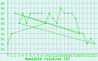 Courbe de l'humidit relative pour Bulson (08)