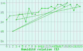 Courbe de l'humidit relative pour Krangede