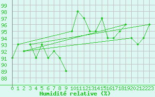 Courbe de l'humidit relative pour Charterhall