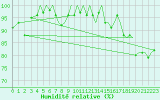 Courbe de l'humidit relative pour Bergen / Flesland