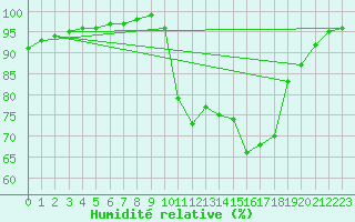 Courbe de l'humidit relative pour Saint-Germain-le-Guillaume (53)