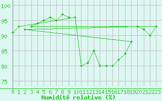 Courbe de l'humidit relative pour Herstmonceux (UK)