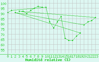 Courbe de l'humidit relative pour Chartres (28)