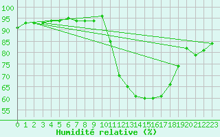 Courbe de l'humidit relative pour Besn (44)