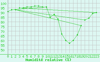 Courbe de l'humidit relative pour Laval (53)
