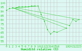 Courbe de l'humidit relative pour Grandfresnoy (60)