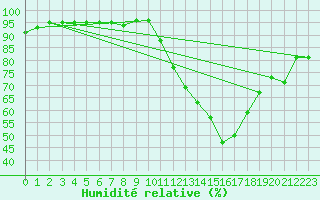 Courbe de l'humidit relative pour Lagarrigue (81)