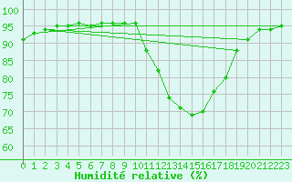 Courbe de l'humidit relative pour Corsept (44)