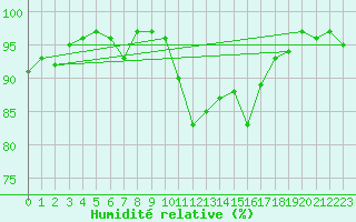 Courbe de l'humidit relative pour Pinsot (38)