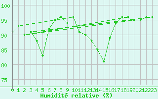Courbe de l'humidit relative pour Berlin-Buch