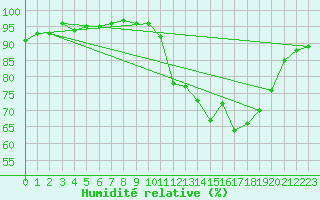 Courbe de l'humidit relative pour Pointe de Socoa (64)