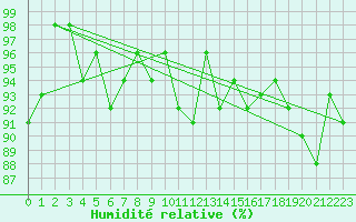 Courbe de l'humidit relative pour Aluksne