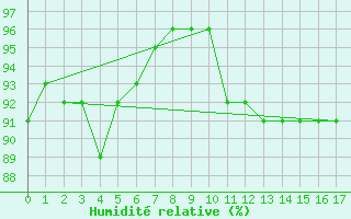 Courbe de l'humidit relative pour Jamestown