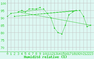 Courbe de l'humidit relative pour Nonaville (16)