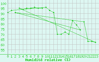 Courbe de l'humidit relative pour Nyon-Changins (Sw)