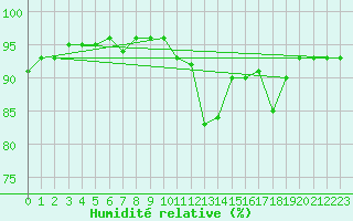 Courbe de l'humidit relative pour Gurande (44)