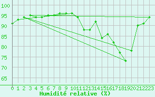 Courbe de l'humidit relative pour Villarzel (Sw)
