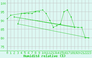 Courbe de l'humidit relative pour Lanvoc (29)