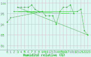 Courbe de l'humidit relative pour Mittenwald-Buckelwie