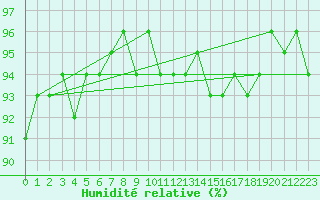 Courbe de l'humidit relative pour Selonnet - Chabanon (04)