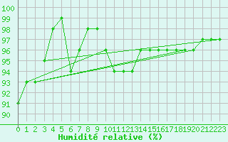 Courbe de l'humidit relative pour Asikkala Pulkkilanharju