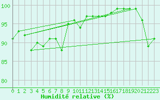 Courbe de l'humidit relative pour Metz-Nancy-Lorraine (57)