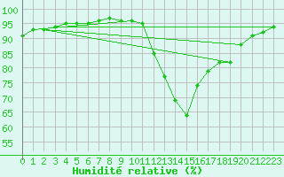 Courbe de l'humidit relative pour Saint-Mdard-d'Aunis (17)