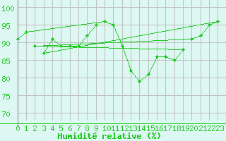 Courbe de l'humidit relative pour Villacoublay (78)