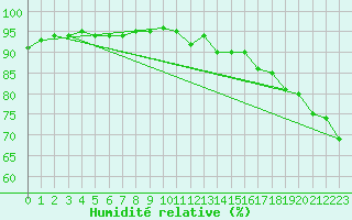Courbe de l'humidit relative pour Norderney