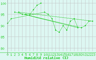 Courbe de l'humidit relative pour Bremerhaven