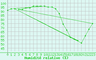 Courbe de l'humidit relative pour Creil (60)