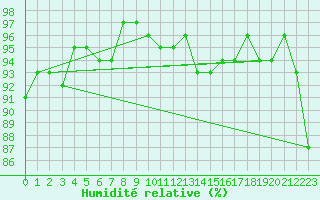 Courbe de l'humidit relative pour Coulommes-et-Marqueny (08)