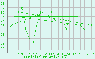 Courbe de l'humidit relative pour Istres (13)