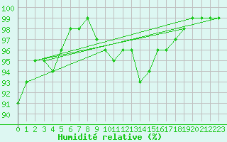 Courbe de l'humidit relative pour Oron (Sw)