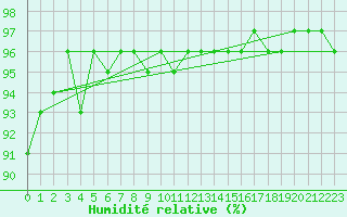 Courbe de l'humidit relative pour Haukelisaeter Broyt
