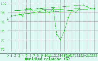 Courbe de l'humidit relative pour Berson (33)
