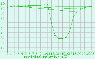 Courbe de l'humidit relative pour Chamonix-Mont-Blanc (74)