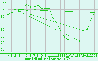 Courbe de l'humidit relative pour Saffr (44)